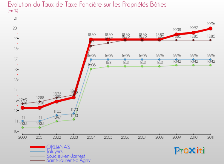 Evolution du taux de la taxe foncière sur le bati pour ORLIéNAS et les communes proches Comparaison des taux de taxe foncière sur le bati pour ORLIéNAS et les communes voisines