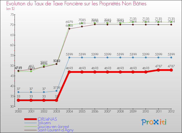 Evolution du taux de la taxe foncière sur les immeubles et terrains non batis pour ORLIéNAS et les communes proches de 2000 à 2012 Comparaison des taux de la taxe foncière sur les immeubles et terrains non batis pour ORLIéNAS et les communes voisines de 2000 à 2012