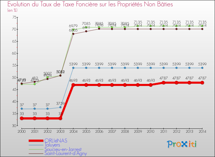 Evolution du taux de la taxe foncière sur les immeubles et terrains non batis pour ORLIéNAS et les communes proches de 2000 à 2014 Comparaison des taux de la taxe foncière sur les immeubles et terrains non batis pour ORLIéNAS et les communes voisines de 2000 à 2014