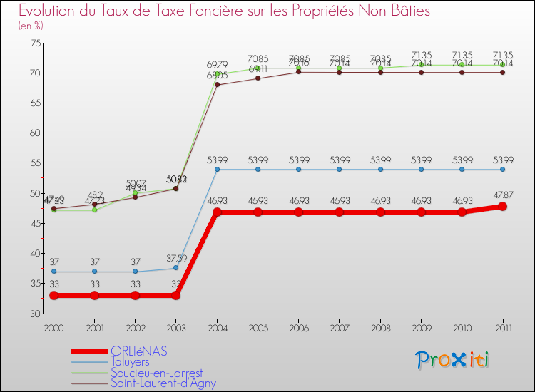 Evolution du taux de la taxe foncière sur les immeubles et terrains non batis pour ORLIéNAS et les communes proches Comparaison des taux de la taxe foncière sur les immeubles et terrains non batis pour ORLIéNAS et les communes voisines