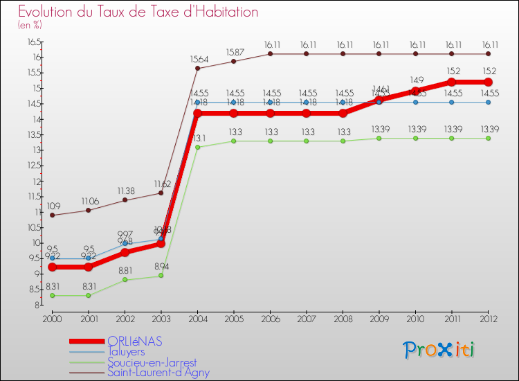 Evolution du taux de la taxe d'habitation pour ORLIéNAS et les communes proches Comparaison des taux de la taxe d'habitation pour ORLIéNAS et les communes voisines
