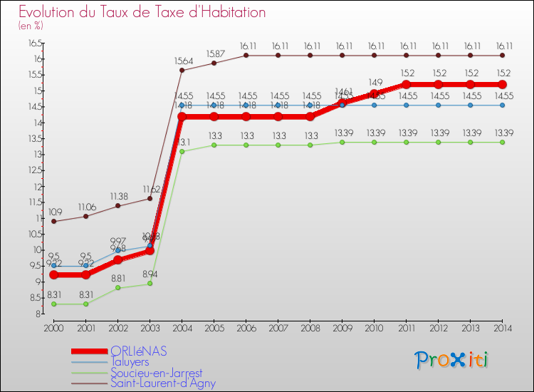 Evolution du taux de la taxe d'habitation pour ORLIéNAS et les communes proches de 2000 à 2014 Comparaison des taux de la taxe d'habitation pour ORLIéNAS et les communes voisines de 2000 à 2014