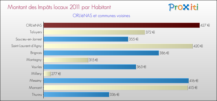 Montant des impôts locaux par Habitant pour ORLIéNAS et les communes proches Comparaison des impôts locaux par habitant pour ORLIéNAS et les communes voisines