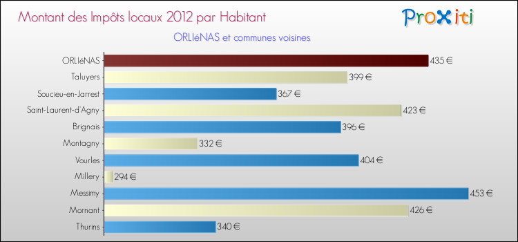 Montant des impôts locaux par Habitant pour ORLIéNAS et les communes proches Comparaison des impôts locaux par habitant pour ORLIéNAS et les communes voisines