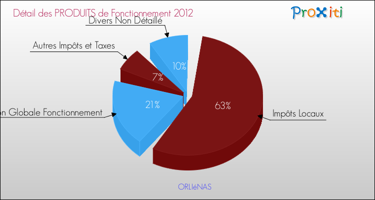 Décomposition du Budget de Fonctionnement 2012 de la commune de ORLIéNAS Budget de Fonctionnement 2012 pour la commune de ORLIéNAS
