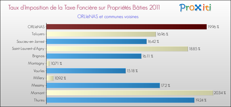 Taux d'imposition de la taxe foncière sur le bati 2011 pour ORLIéNAS et les communes proches Comparaison des taux d'imposition de la taxe foncière sur le bati 2011 pour ORLIéNAS et les communes voisines