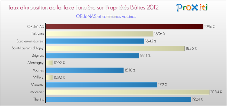 Taux d'imposition de la taxe foncière sur le bati 2012 pour ORLIéNAS et les communes proches Comparaison des taux d'imposition de la taxe foncière sur le bati 2012 pour ORLIéNAS et les communes voisines