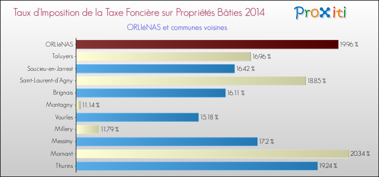 Taux d'imposition de la taxe foncière sur le bati 2014 pour ORLIéNAS et les communes proches Comparaison des taux d'imposition de la taxe foncière sur le bati 2014 pour ORLIéNAS et les communes voisines