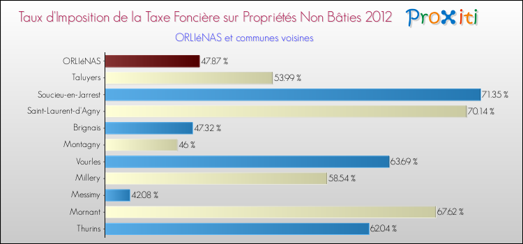 Taux d'imposition de la taxe foncière sur les immeubles et terrains non batis 2012 pour ORLIéNAS et les communes proches Comparaison des taux d'imposition de la taxe foncière sur les immeubles et terrains non batis 2012 pour ORLIéNAS et les communes voisines