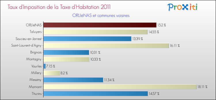 Taux d'imposition de la taxe d'habitation 2011 pour ORLIéNAS et les communes proches Comparaison des taux d'imposition de la taxe d'habitation 2011 pour ORLIéNAS et les communes voisines