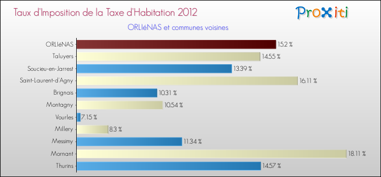 Taux d'imposition de la taxe d'habitation 2012 pour ORLIéNAS et les communes proches Comparaison des taux d'imposition de la taxe d'habitation 2012 pour ORLIéNAS et les communes voisines