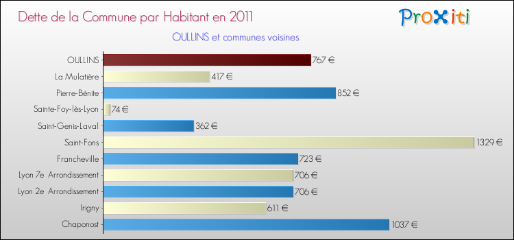 Dette par habitant de la commune en 2011 pour OULLINS et les communes proches Comparaison de la dette par habitant de la commune en 2011 pour OULLINS et les communes voisines