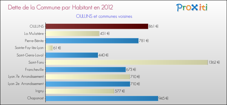 Dette par habitant de la commune en 2012 pour OULLINS et les communes proches Comparaison de la dette par habitant de la commune en 2012 pour OULLINS et les communes voisines