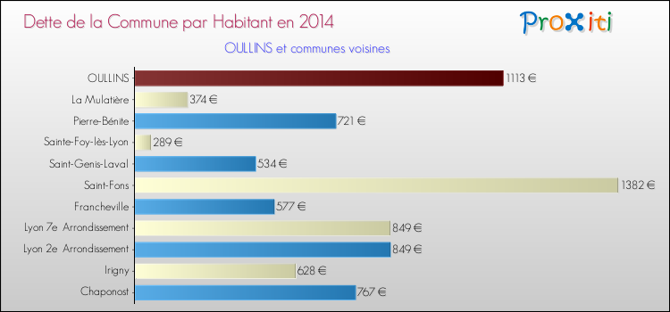 Dette par habitant de la commune en 2014 pour OULLINS et les communes proches Comparaison de la dette par habitant de la commune en 2014 pour OULLINS et les communes voisines