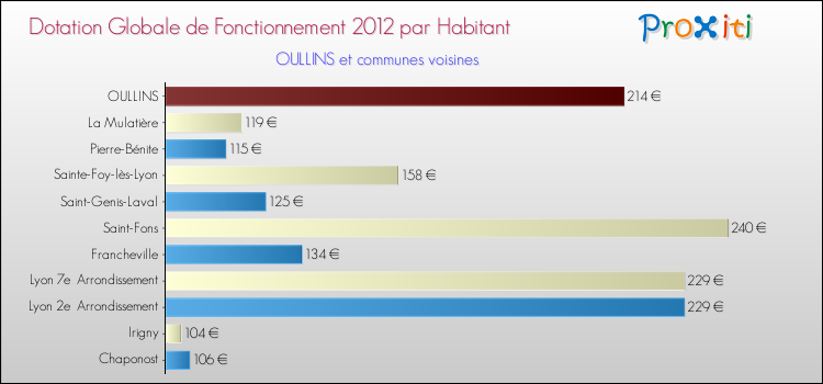 Montant des dotations globales de fonctionnement DGF par Habitant pour OULLINS et les communes proches Comparaison des des dotations globales de fonctionnement DGF par habitant pour OULLINS et les communes voisines