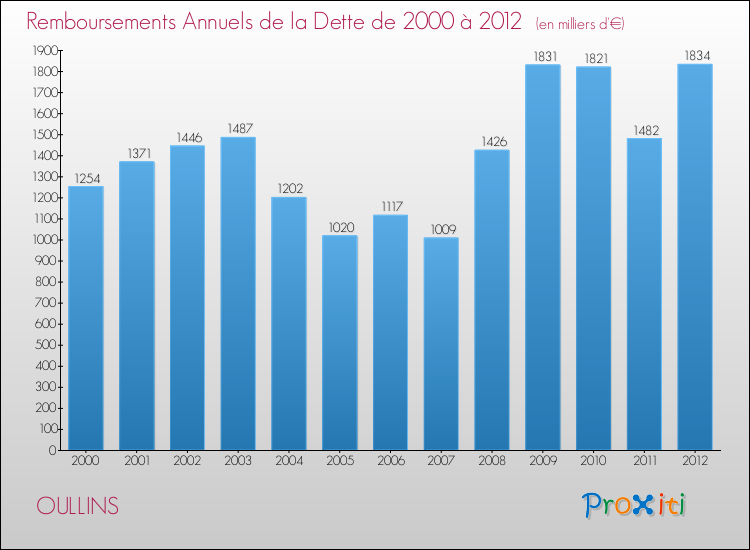 Evolution de l'annuité de la dette pour la commune de OULLINS de 2000 à 2012 Annuités de la dette pour OULLINS de 2000 à 2012