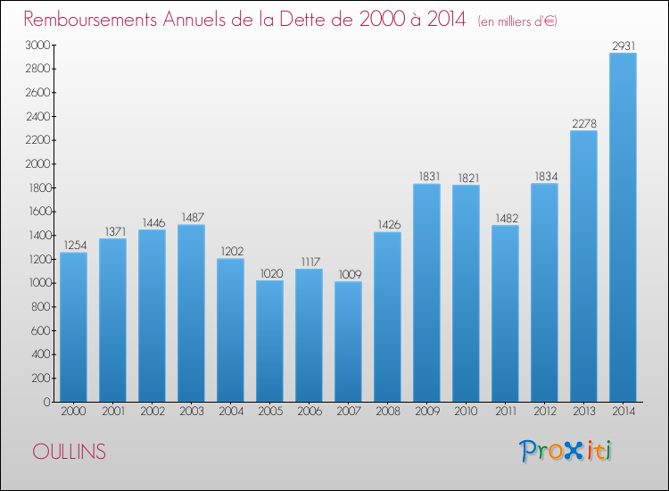 Evolution de l'annuité de la dette pour la commune de OULLINS de 2000 à 2014 Annuités de la dette pour OULLINS de 2000 à 2014