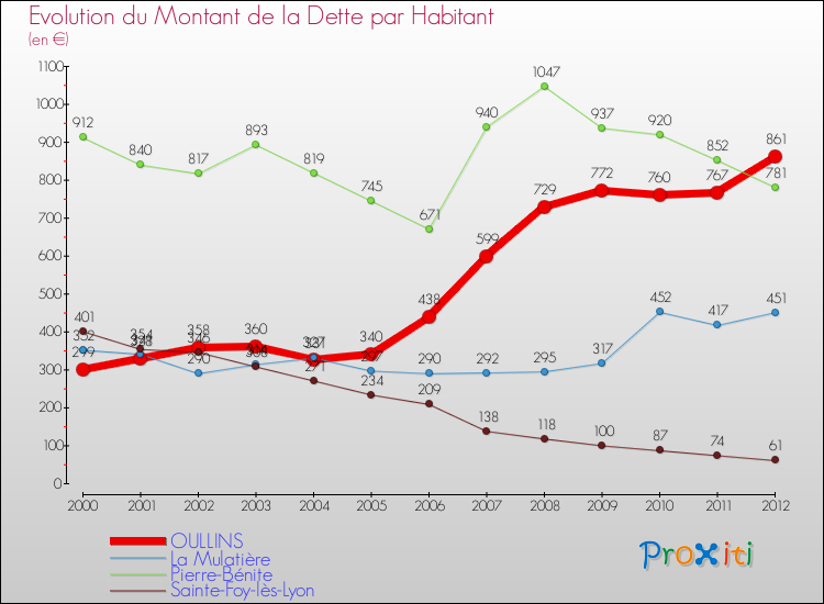 Evolution de la dette par habitant pour la commune de OULLINS et les communes proches de 2000 à 2012 Comparaison de la dette par habitant pour OULLINS et les communes voisines de 2000 à 2012