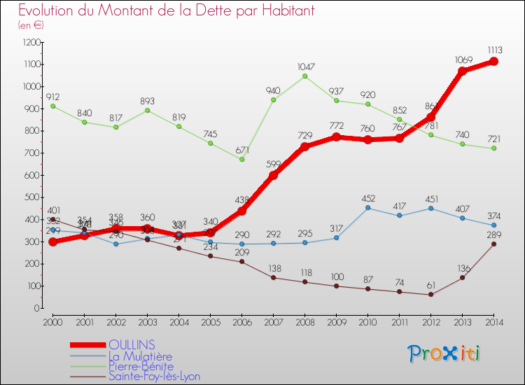 Evolution de la dette par habitant pour la commune de OULLINS et les communes proches de 2000 à 2014 Comparaison de la dette par habitant pour OULLINS et les communes voisines de 2000 à 2014