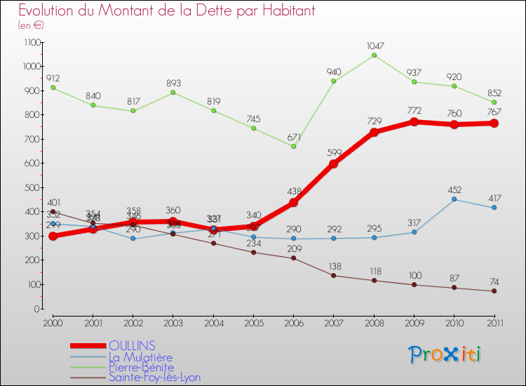 Evolution de la dette par habitant pour la commune de OULLINS et les communes proches Comparaison de la dette par habitant pour OULLINS et les communes voisines