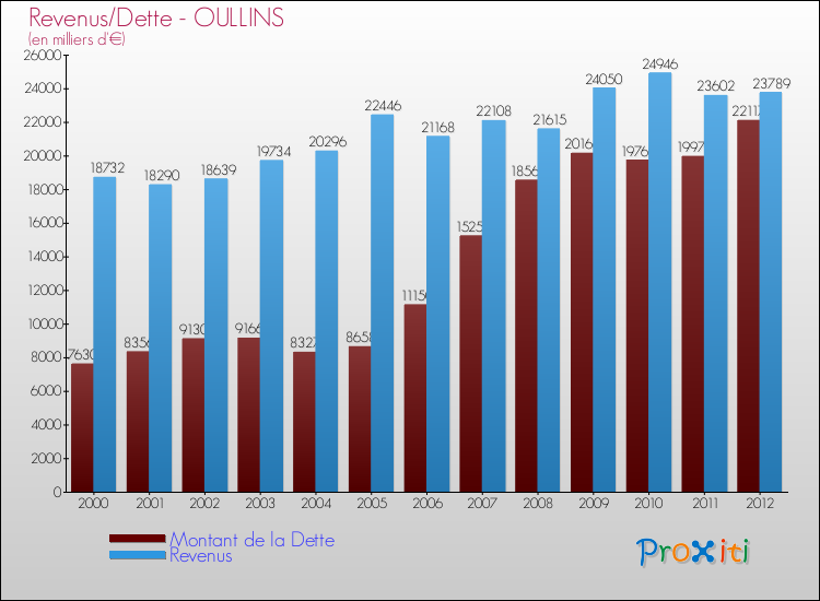Evolution comparée de la dette et des revenus pour la commune de OULLINS de 2000 à 2012 Comparaison de la dette et des revenus pour OULLINS de 2000 à 2012
