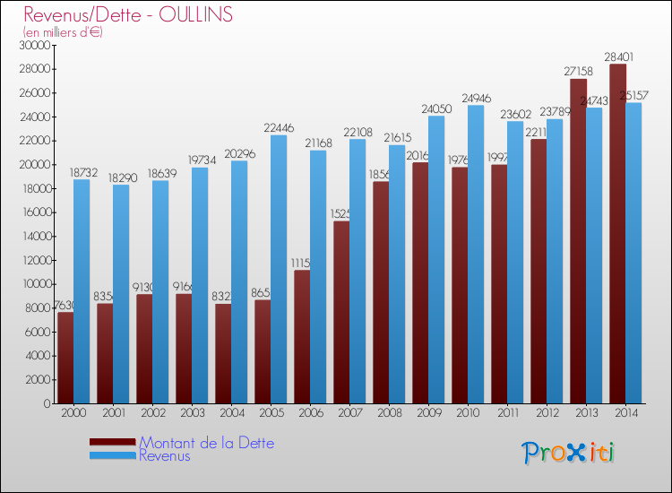 Evolution comparée de la dette et des revenus pour la commune de OULLINS de 2000 à 2014 Comparaison de la dette et des revenus pour OULLINS de 2000 à 2014