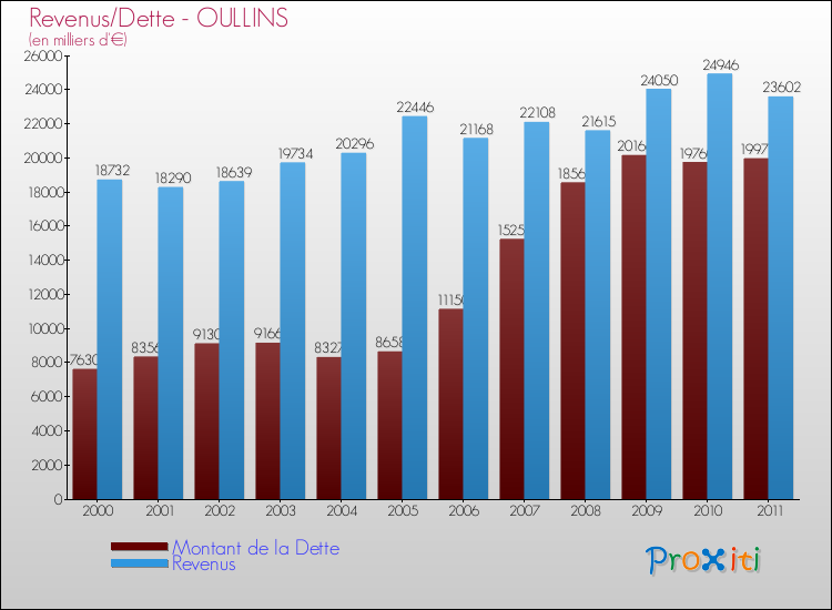 Evolution comparée de la dette et des revenus pour la commune de OULLINS de 2000 à 2011 Comparaison de la dette et des revenus pour OULLINS de 2000 à 2011