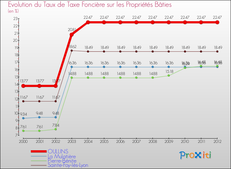 Evolution du taux de la taxe foncière sur le bati pour OULLINS et les communes proches de 2000 à 2012 Comparaison des taux de taxe foncière sur le bati pour OULLINS et les communes voisines de 2000 à 2012