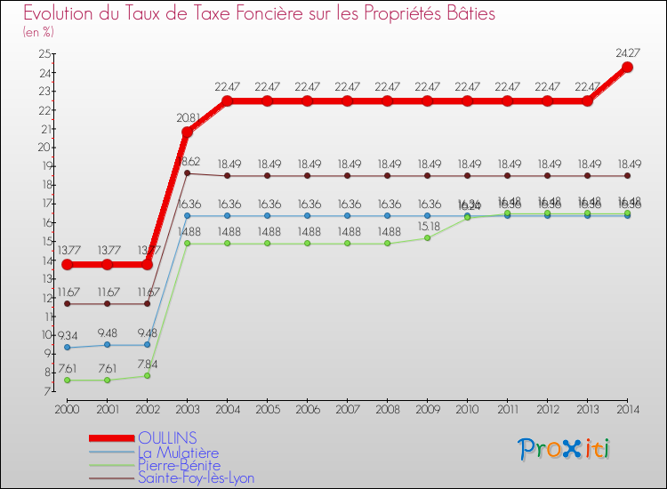 Evolution du taux de la taxe foncière sur le bati pour OULLINS et les communes proches de 2000 à 2014 Comparaison des taux de taxe foncière sur le bati pour OULLINS et les communes voisines de 2000 à 2014