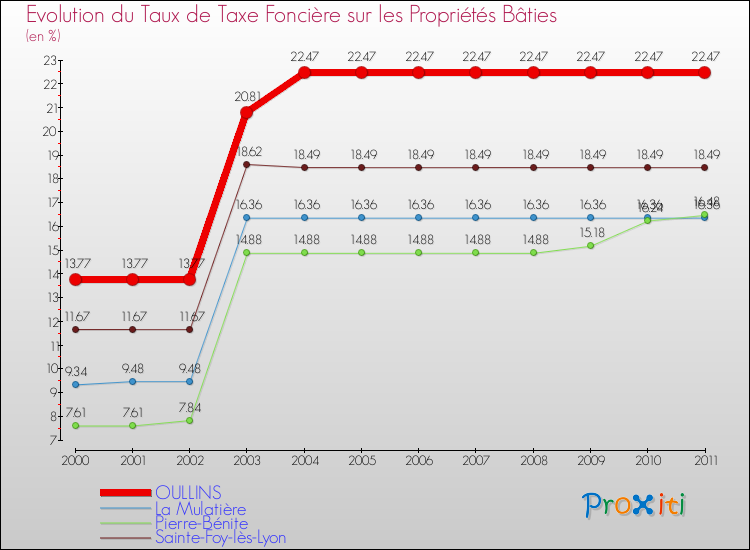Evolution du taux de la taxe foncière sur le bati pour OULLINS et les communes proches Comparaison des taux de taxe foncière sur le bati pour OULLINS et les communes voisines