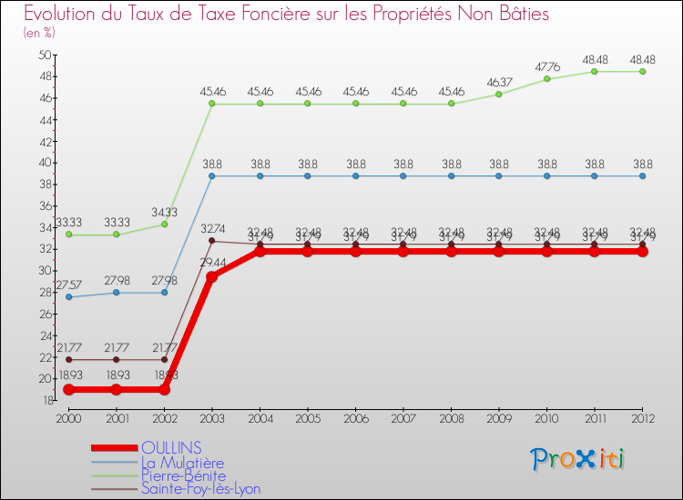 Evolution du taux de la taxe foncière sur les immeubles et terrains non batis pour OULLINS et les communes proches de 2000 à 2012 Comparaison des taux de la taxe foncière sur les immeubles et terrains non batis pour OULLINS et les communes voisines de 2000 à 2012