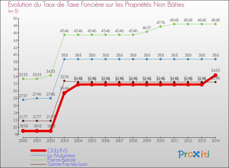 Evolution du taux de la taxe foncière sur les immeubles et terrains non batis pour OULLINS et les communes proches de 2000 à 2014 Comparaison des taux de la taxe foncière sur les immeubles et terrains non batis pour OULLINS et les communes voisines de 2000 à 2014