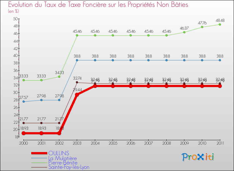 Evolution du taux de la taxe foncière sur les immeubles et terrains non batis pour OULLINS et les communes proches Comparaison des taux de la taxe foncière sur les immeubles et terrains non batis pour OULLINS et les communes voisines