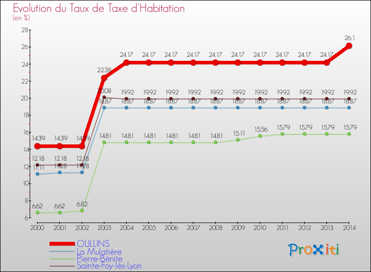 Evolution du taux de la taxe d'habitation pour OULLINS et les communes proches de 2000 à 2014 Comparaison des taux de la taxe d'habitation pour OULLINS et les communes voisines de 2000 à 2014