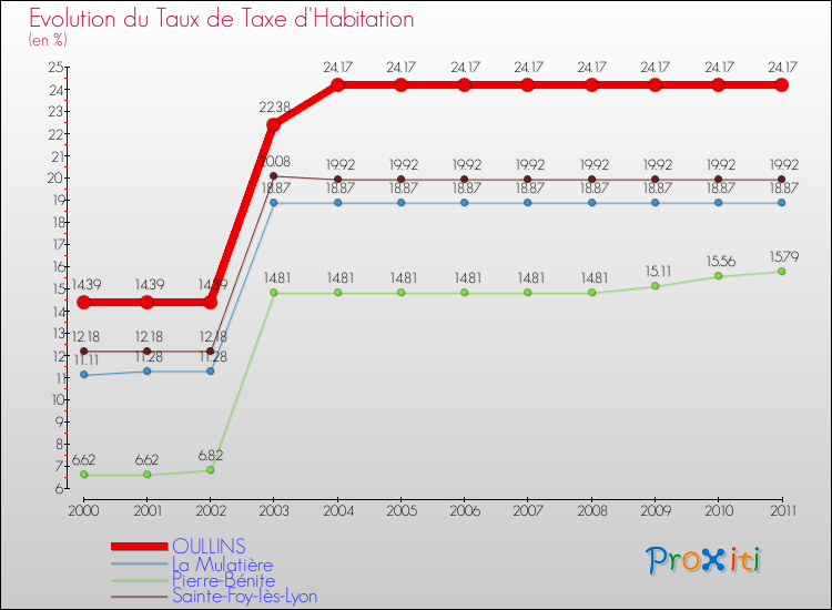 Evolution du taux de la taxe d'habitation pour OULLINS et les communes proches Comparaison des taux de la taxe d'habitation pour OULLINS et les communes voisines