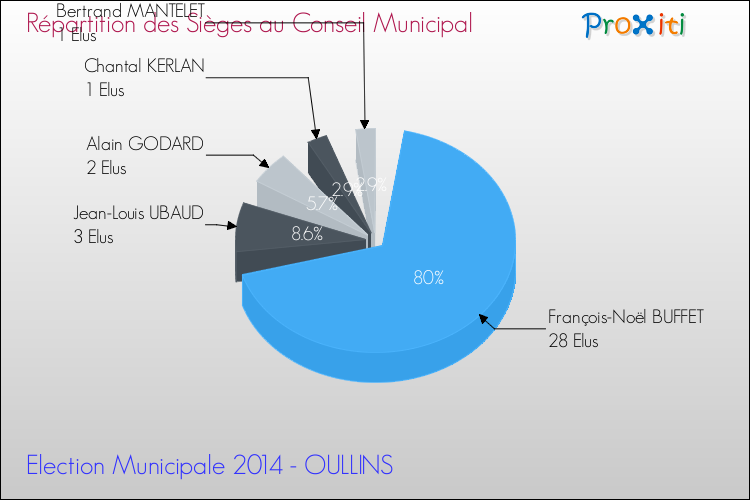 Répartition des élus au conseil municipal entre les listes à l'issue du 1er Tour des Elections Municipales 2014 de la commune de OULLINS Elections Municipales 2014 - Répartition des élus au conseil municipal entre les listes à l'issue du 1er Tour pour la commune de OULLINS