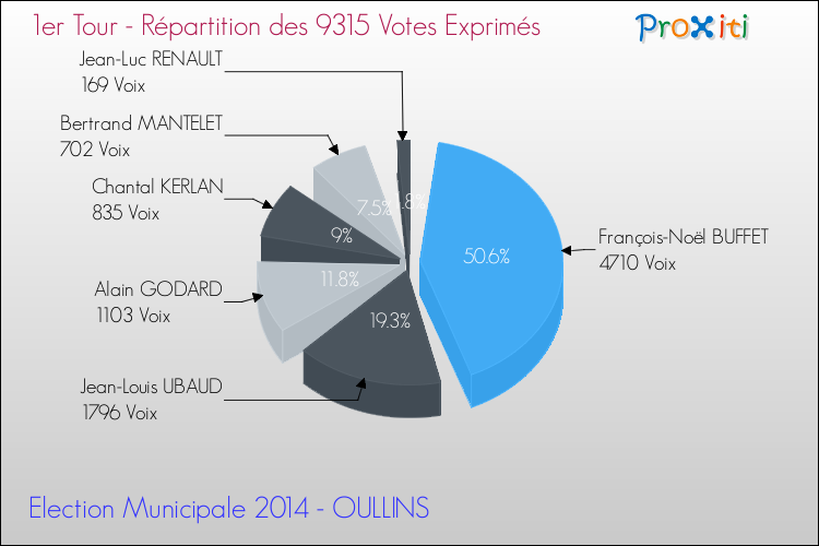Répartition des votes exprimés au 1er Tour des Elections Municipales 2014 de la commune de OULLINS Elections Municipales 2014 - Répartition des votes exprimés au 1er Tour pour la commune de OULLINS