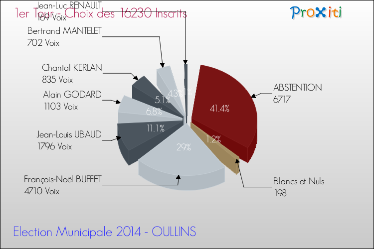 Résultats par rapport aux inscrits au 1er Tour des Elections Municipales 2014 de la commune de OULLINS Elections Municipales 2014 - Résultats par rapport aux inscrits au 1er Tour pour la commune de OULLINS