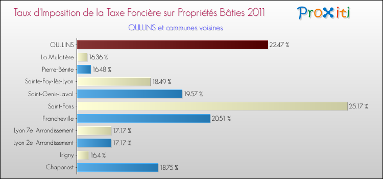 Taux d'imposition de la taxe foncière sur le bati 2011 pour OULLINS et les communes proches Comparaison des taux d'imposition de la taxe foncière sur le bati 2011 pour OULLINS et les communes voisines