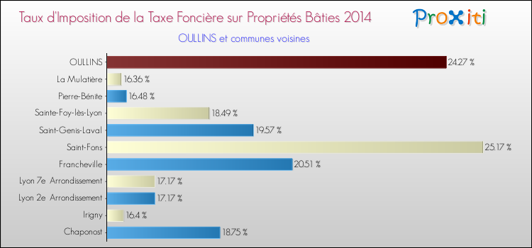 Taux d'imposition de la taxe foncière sur le bati 2014 pour OULLINS et les communes proches Comparaison des taux d'imposition de la taxe foncière sur le bati 2014 pour OULLINS et les communes voisines