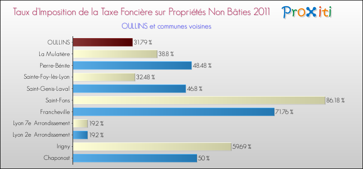 Taux d'imposition de la taxe foncière sur les immeubles et terrains non batis 2011 pour OULLINS et les communes proches Comparaison des taux d'imposition de la taxe foncière sur les immeubles et terrains non batis 2011 pour OULLINS et les communes voisines