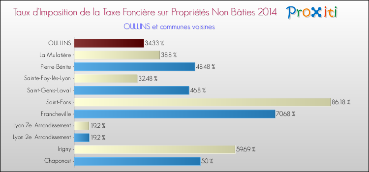 Taux d'imposition de la taxe foncière sur les immeubles et terrains non batis 2014 pour OULLINS et les communes proches Comparaison des taux d'imposition de la taxe foncière sur les immeubles et terrains non batis 2014 pour OULLINS et les communes voisines