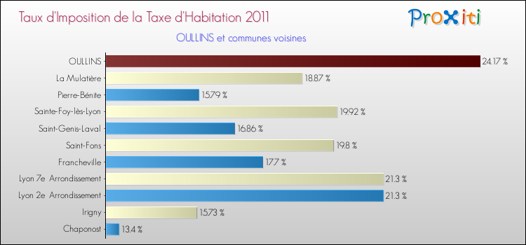 Taux d'imposition de la taxe d'habitation 2011 pour OULLINS et les communes proches Comparaison des taux d'imposition de la taxe d'habitation 2011 pour OULLINS et les communes voisines