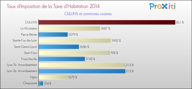 Taux d'imposition de la taxe d'habitation 2014 pour OULLINS et les communes proches Comparaison des taux d'imposition de la taxe d'habitation 2014 pour OULLINS et les communes voisines