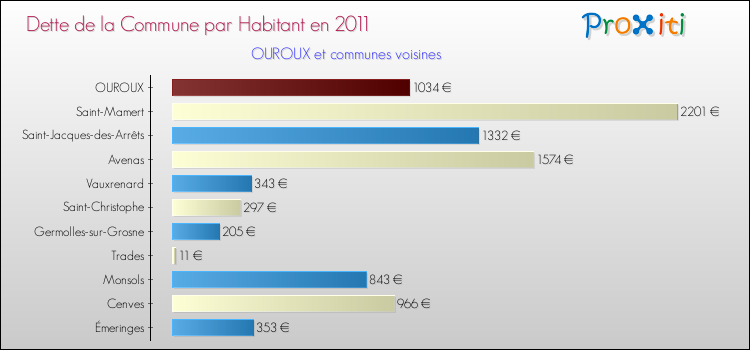 Dette par habitant de la commune en 2011 pour OUROUX et les communes proches Comparaison de la dette par habitant de la commune en 2011 pour OUROUX et les communes voisines