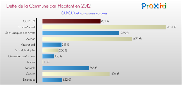 Dette par habitant de la commune en 2012 pour OUROUX et les communes proches Comparaison de la dette par habitant de la commune en 2012 pour OUROUX et les communes voisines