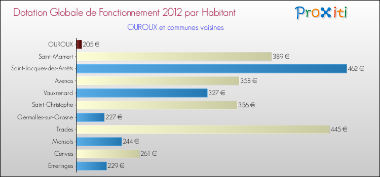 Montant des dotations globales de fonctionnement DGF par Habitant pour OUROUX et les communes proches Comparaison des des dotations globales de fonctionnement DGF par habitant pour OUROUX et les communes voisines
