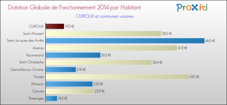 Montant des dotations globales de fonctionnement DGF par Habitant pour OUROUX et les communes proches en 2014. Comparaison des des dotations globales de fonctionnement DGF par habitant pour OUROUX et les communes voisines en 2014.