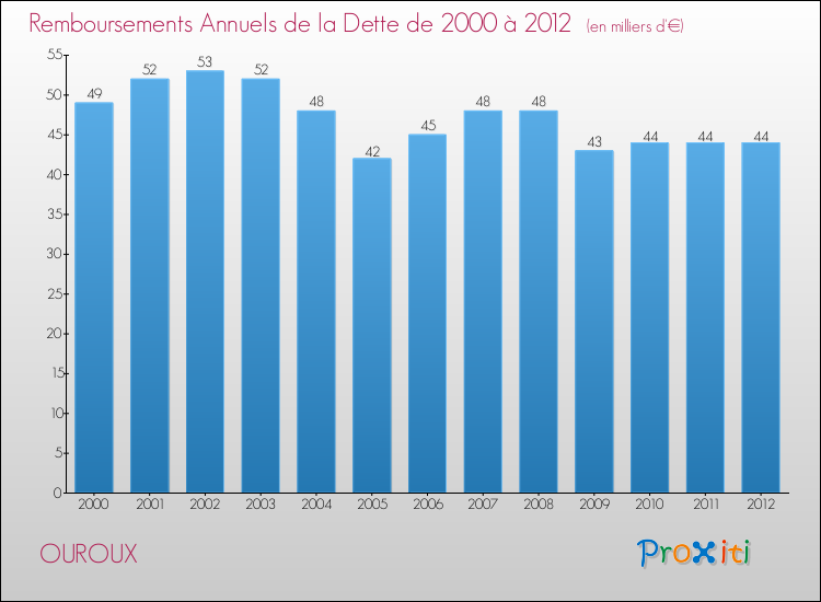 Evolution de l'annuité de la dette pour la commune de OUROUX de 2000 à 2012 Annuités de la dette pour OUROUX de 2000 à 2012