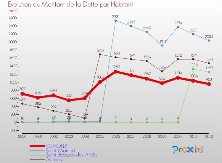 Evolution de la dette par habitant pour la commune de OUROUX et les communes proches de 2000 à 2012 Comparaison de la dette par habitant pour OUROUX et les communes voisines de 2000 à 2012